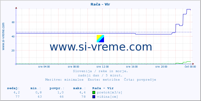 POVPREČJE :: Rača - Vir :: temperatura | pretok | višina :: zadnji dan / 5 minut.