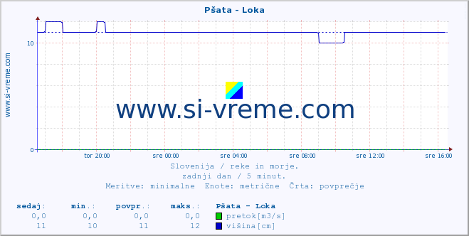 POVPREČJE :: Pšata - Loka :: temperatura | pretok | višina :: zadnji dan / 5 minut.