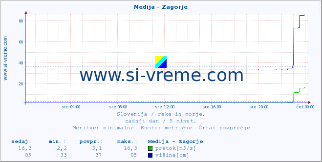 POVPREČJE :: Medija - Zagorje :: temperatura | pretok | višina :: zadnji dan / 5 minut.