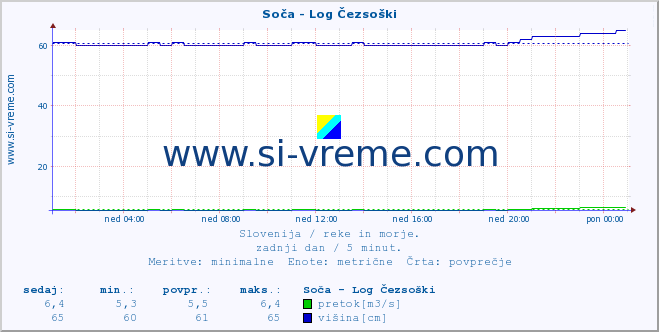 POVPREČJE :: Soča - Log Čezsoški :: temperatura | pretok | višina :: zadnji dan / 5 minut.