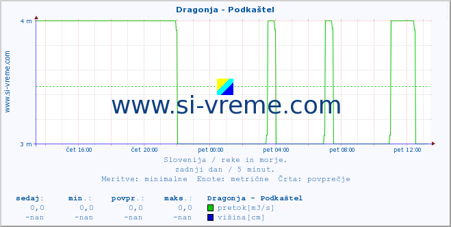 POVPREČJE :: Dragonja - Podkaštel :: temperatura | pretok | višina :: zadnji dan / 5 minut.