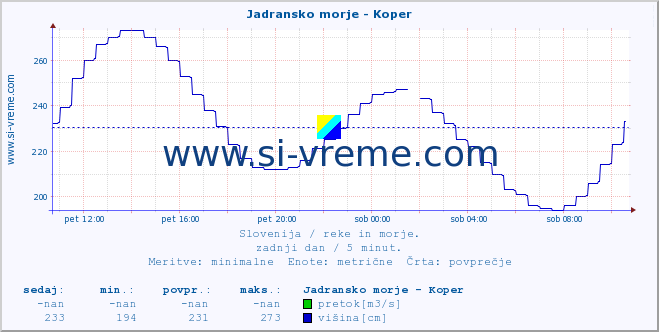 POVPREČJE :: Jadransko morje - Koper :: temperatura | pretok | višina :: zadnji dan / 5 minut.