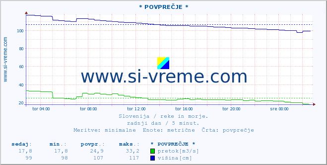 POVPREČJE :: * POVPREČJE * :: temperatura | pretok | višina :: zadnji dan / 5 minut.