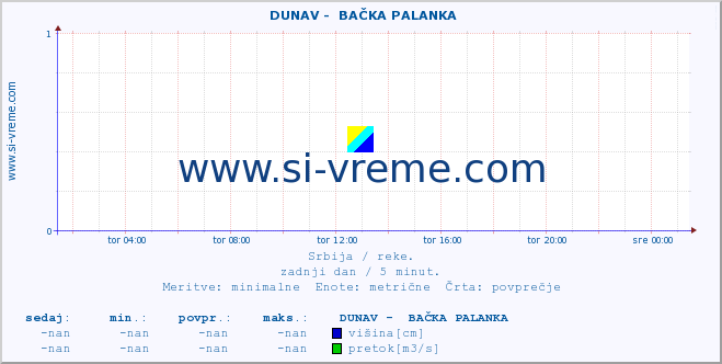 POVPREČJE ::  DUNAV -  BAČKA PALANKA :: višina | pretok | temperatura :: zadnji dan / 5 minut.