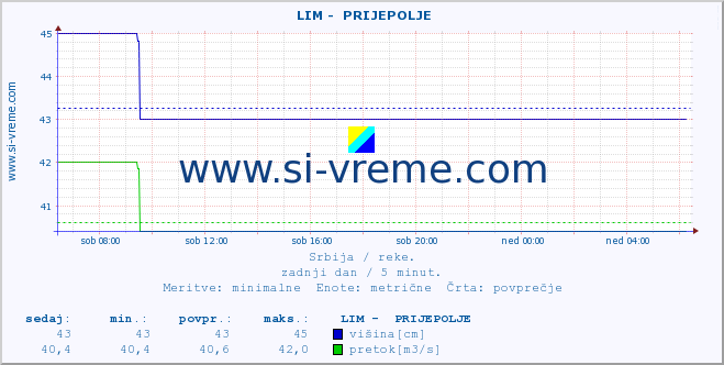 POVPREČJE ::  LIM -  PRIJEPOLJE :: višina | pretok | temperatura :: zadnji dan / 5 minut.