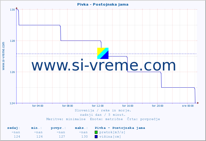 POVPREČJE :: Pivka - Postojnska jama :: temperatura | pretok | višina :: zadnji dan / 5 minut.