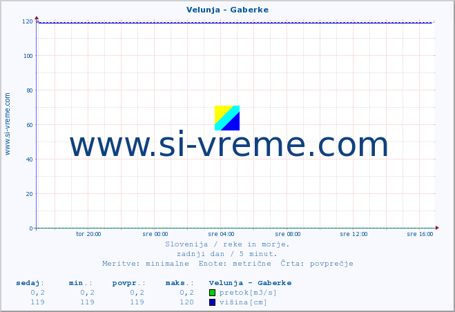 POVPREČJE :: Velunja - Gaberke :: temperatura | pretok | višina :: zadnji dan / 5 minut.