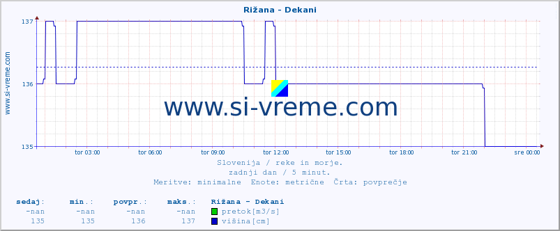 POVPREČJE :: Rižana - Dekani :: temperatura | pretok | višina :: zadnji dan / 5 minut.