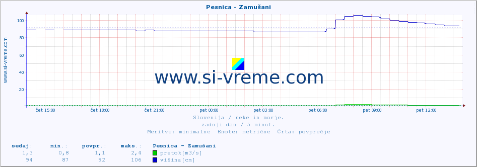 POVPREČJE :: Pesnica - Zamušani :: temperatura | pretok | višina :: zadnji dan / 5 minut.