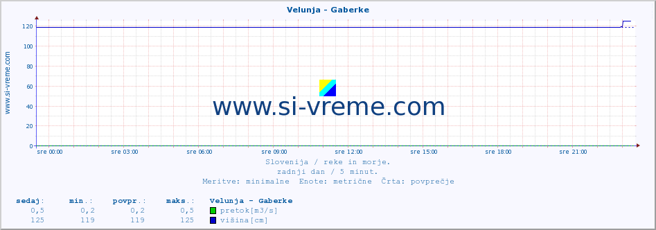 POVPREČJE :: Velunja - Gaberke :: temperatura | pretok | višina :: zadnji dan / 5 minut.