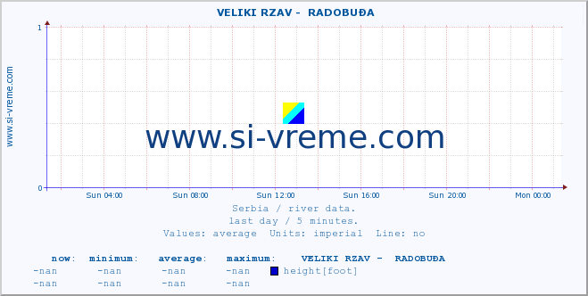  ::  VELIKI RZAV -  RADOBUĐA :: height |  |  :: last day / 5 minutes.