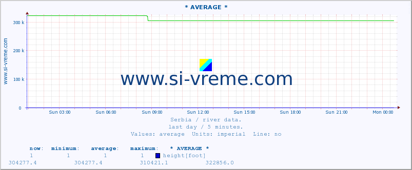  :: * AVERAGE * :: height |  |  :: last day / 5 minutes.