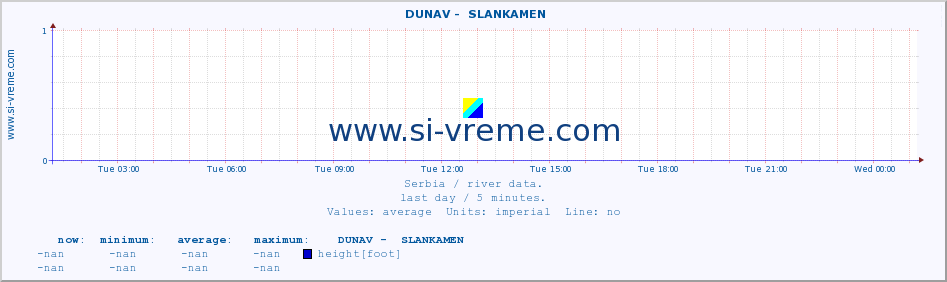  ::  DUNAV -  SLANKAMEN :: height |  |  :: last day / 5 minutes.