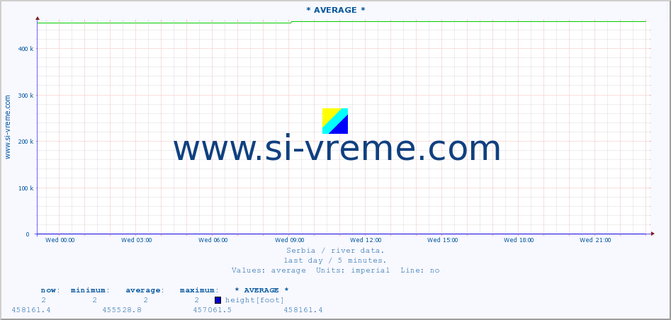  :: * AVERAGE * :: height |  |  :: last day / 5 minutes.