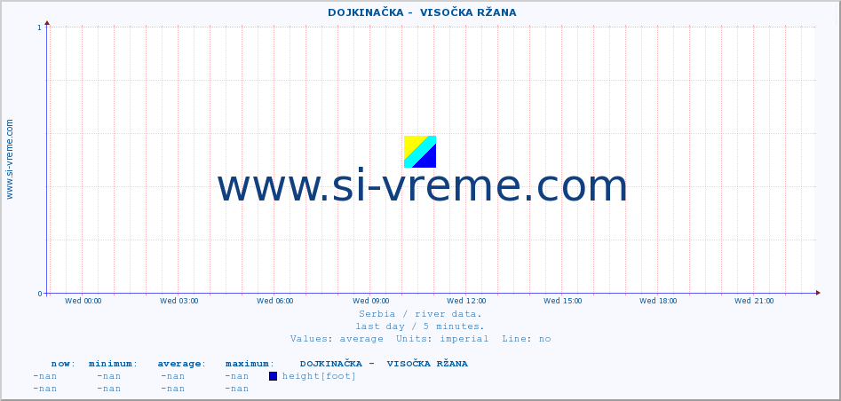  ::  DOJKINAČKA -  VISOČKA RŽANA :: height |  |  :: last day / 5 minutes.