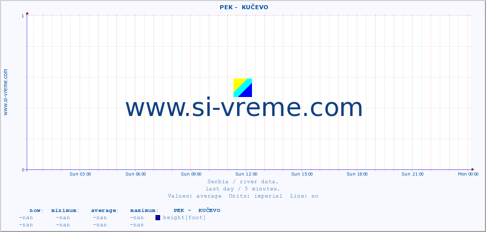 ::  PEK -  KUČEVO :: height |  |  :: last day / 5 minutes.
