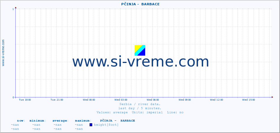  ::  PČINJA -  BARBACE :: height |  |  :: last day / 5 minutes.