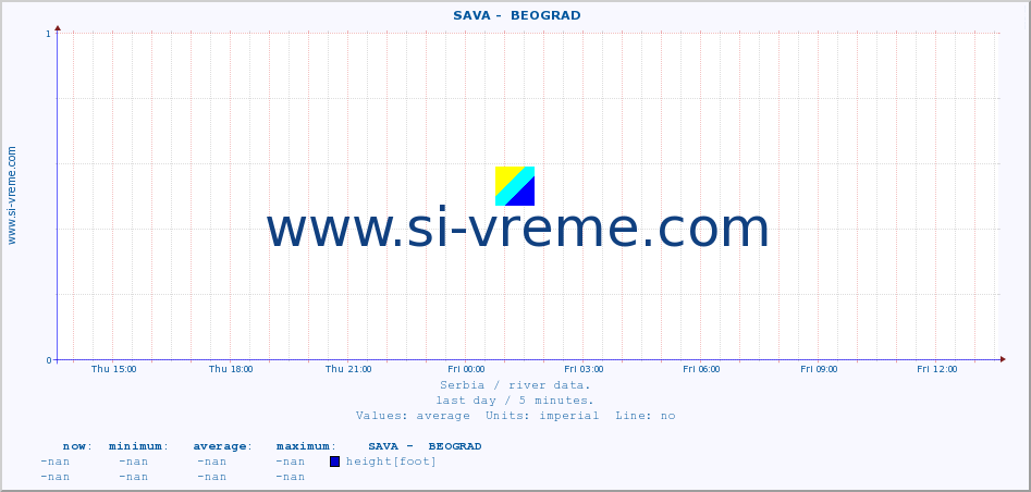  ::  SAVA -  BEOGRAD :: height |  |  :: last day / 5 minutes.