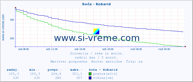 POVPREČJE :: Soča - Kobarid :: temperatura | pretok | višina :: zadnji dan / 5 minut.