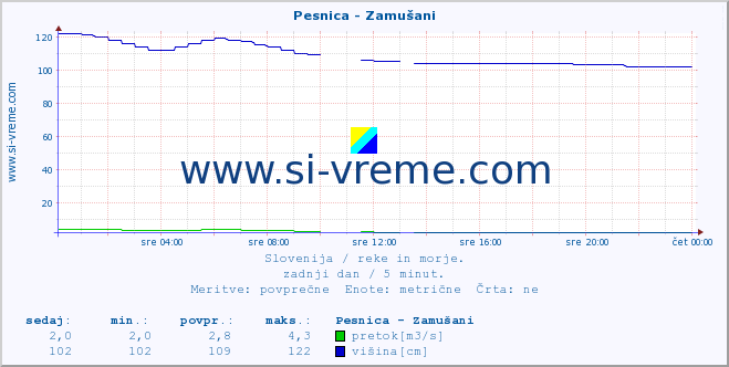 POVPREČJE :: Pesnica - Zamušani :: temperatura | pretok | višina :: zadnji dan / 5 minut.