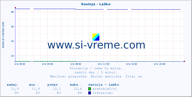 POVPREČJE :: Savinja - Laško :: temperatura | pretok | višina :: zadnji dan / 5 minut.