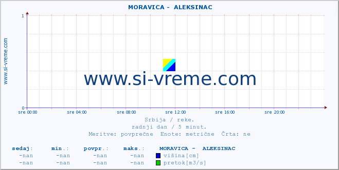 POVPREČJE ::  MORAVICA -  ALEKSINAC :: višina | pretok | temperatura :: zadnji dan / 5 minut.