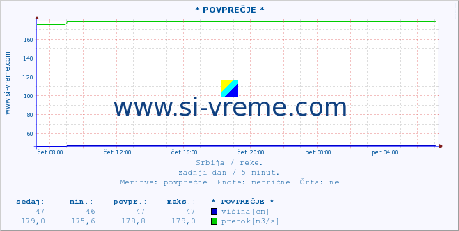 POVPREČJE ::  STUDENICA -  DEVIĆI :: višina | pretok | temperatura :: zadnji dan / 5 minut.