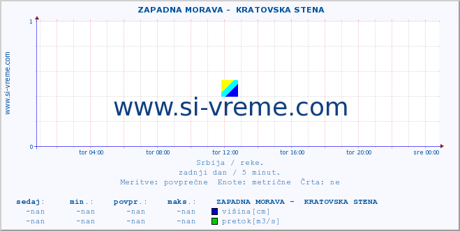 POVPREČJE ::  ZAPADNA MORAVA -  KRATOVSKA STENA :: višina | pretok | temperatura :: zadnji dan / 5 minut.