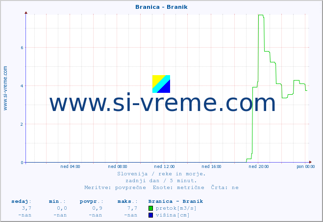 POVPREČJE :: Branica - Branik :: temperatura | pretok | višina :: zadnji dan / 5 minut.
