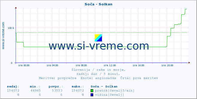 POVPREČJE :: Soča - Solkan :: temperatura | pretok | višina :: zadnji dan / 5 minut.