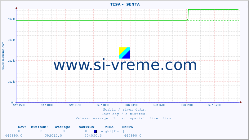  ::  TISA -  SENTA :: height |  |  :: last day / 5 minutes.