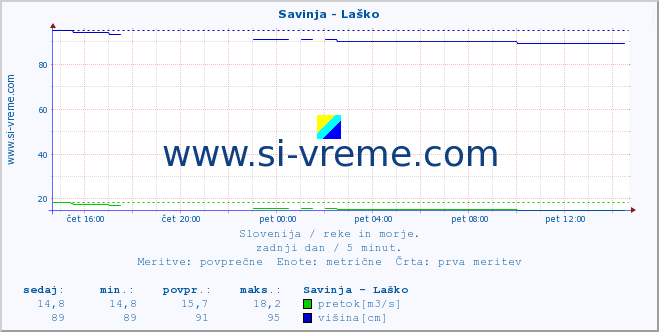 POVPREČJE :: Savinja - Laško :: temperatura | pretok | višina :: zadnji dan / 5 minut.