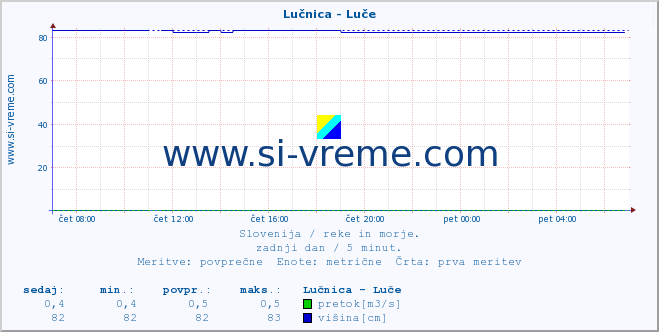 POVPREČJE :: Lučnica - Luče :: temperatura | pretok | višina :: zadnji dan / 5 minut.