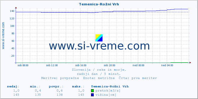 POVPREČJE :: Temenica-Rožni Vrh :: temperatura | pretok | višina :: zadnji dan / 5 minut.