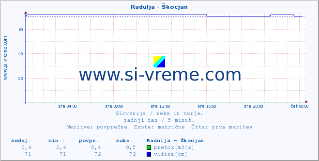 POVPREČJE :: Radulja - Škocjan :: temperatura | pretok | višina :: zadnji dan / 5 minut.