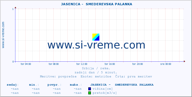 POVPREČJE ::  JASENICA -  SMEDEREVSKA PALANKA :: višina | pretok | temperatura :: zadnji dan / 5 minut.