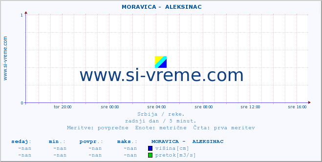 POVPREČJE ::  MORAVICA -  ALEKSINAC :: višina | pretok | temperatura :: zadnji dan / 5 minut.