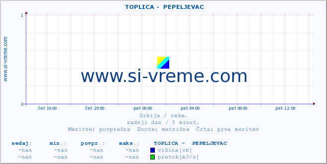 POVPREČJE ::  TOPLICA -  PEPELJEVAC :: višina | pretok | temperatura :: zadnji dan / 5 minut.