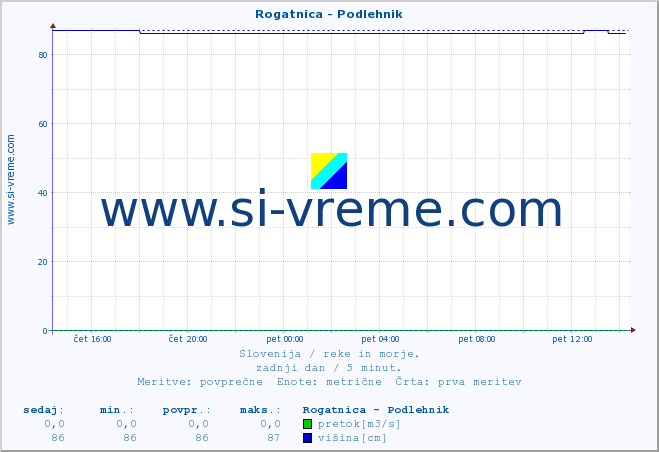 POVPREČJE :: Rogatnica - Podlehnik :: temperatura | pretok | višina :: zadnji dan / 5 minut.