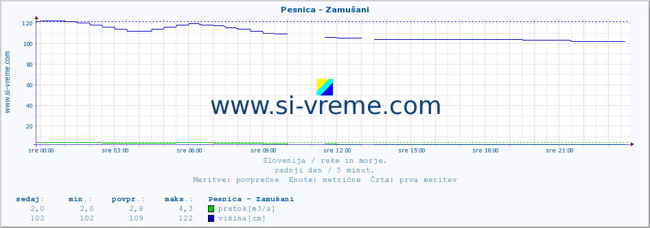 POVPREČJE :: Pesnica - Zamušani :: temperatura | pretok | višina :: zadnji dan / 5 minut.