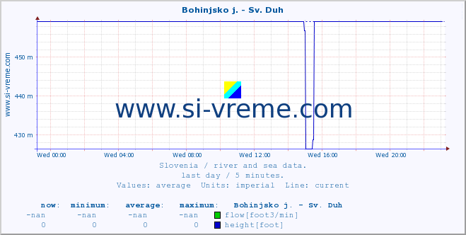  :: Bohinjsko j. - Sv. Duh :: temperature | flow | height :: last day / 5 minutes.