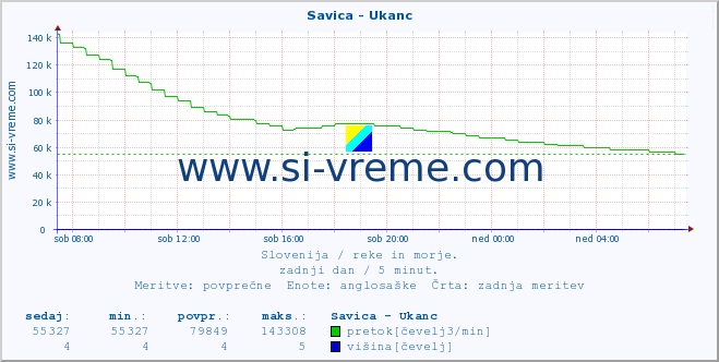 POVPREČJE :: Savica - Ukanc :: temperatura | pretok | višina :: zadnji dan / 5 minut.