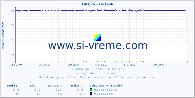 POVPREČJE :: Idrijca - Hotešk :: temperatura | pretok | višina :: zadnji dan / 5 minut.