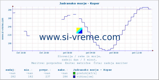 POVPREČJE :: Jadransko morje - Koper :: temperatura | pretok | višina :: zadnji dan / 5 minut.