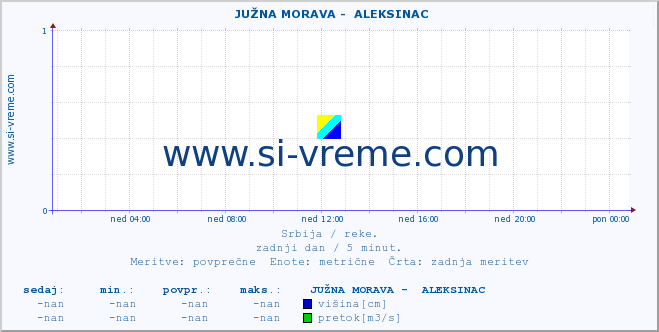 POVPREČJE ::  JUŽNA MORAVA -  ALEKSINAC :: višina | pretok | temperatura :: zadnji dan / 5 minut.