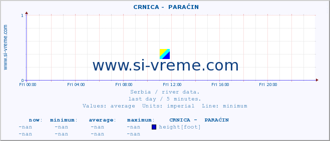  ::  CRNICA -  PARAĆIN :: height |  |  :: last day / 5 minutes.