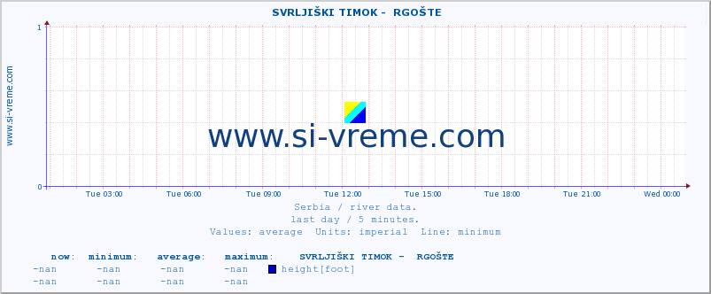  ::  SVRLJIŠKI TIMOK -  RGOŠTE :: height |  |  :: last day / 5 minutes.