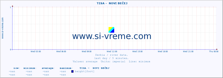  ::  TISA -  NOVI BEČEJ :: height |  |  :: last day / 5 minutes.