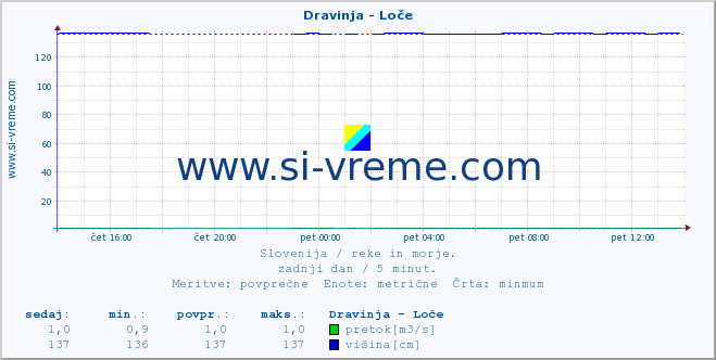 POVPREČJE :: Dravinja - Loče :: temperatura | pretok | višina :: zadnji dan / 5 minut.