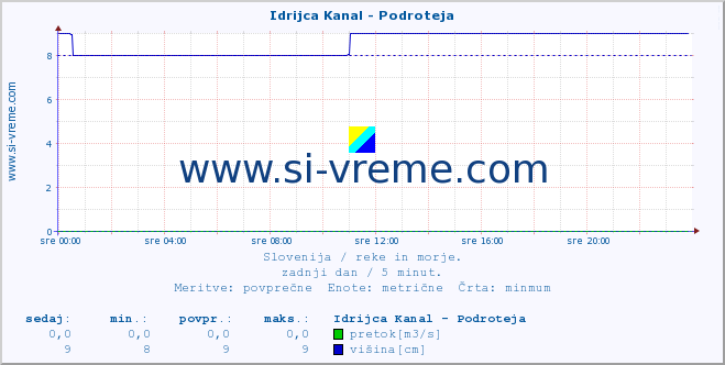 POVPREČJE :: Idrijca Kanal - Podroteja :: temperatura | pretok | višina :: zadnji dan / 5 minut.